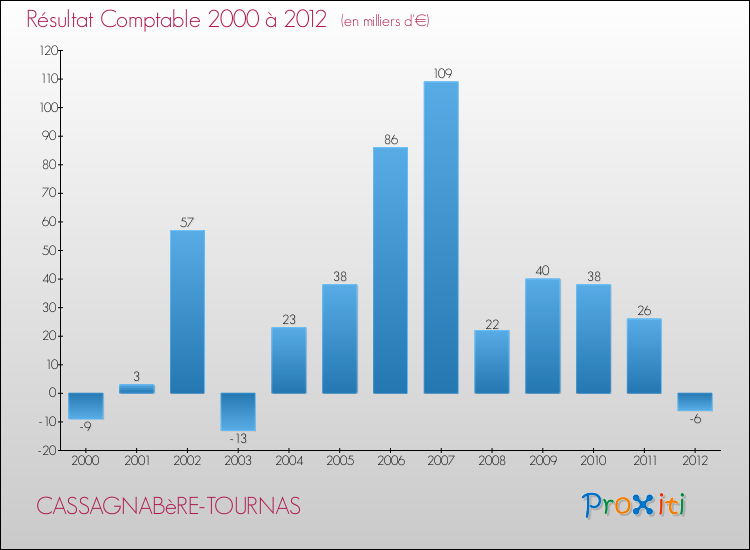 Evolution du résultat comptable pour la commune de CASSAGNABèRE-TOURNAS de 2000 à 2012 Evolution du résultat comptable pour CASSAGNABèRE-TOURNAS de 2000 à 2012
