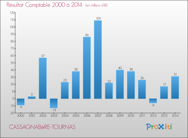 Evolution du résultat comptable pour la commune de CASSAGNABèRE-TOURNAS de 2000 à 2014 Evolution du résultat comptable pour CASSAGNABèRE-TOURNAS de 2000 à 2014