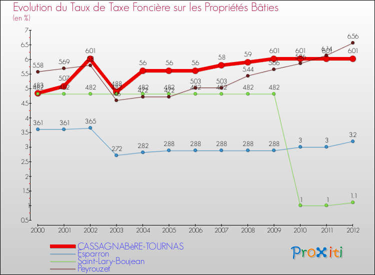 Evolution du taux de la taxe foncière sur le bati pour CASSAGNABèRE-TOURNAS et les communes proches de 2000 à 2012 Comparaison des taux de taxe foncière sur le bati pour CASSAGNABèRE-TOURNAS et les communes voisines de 2000 à 2012