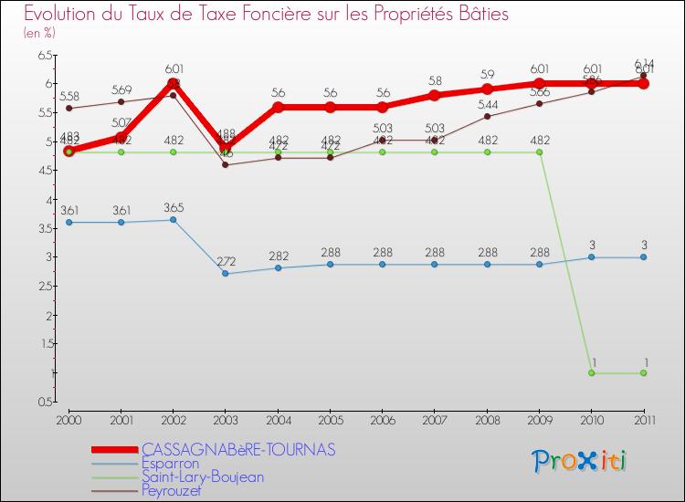 Evolution du taux de la taxe foncière sur le bati pour CASSAGNABèRE-TOURNAS et les communes proches Comparaison des taux de taxe foncière sur le bati pour CASSAGNABèRE-TOURNAS et les communes voisines