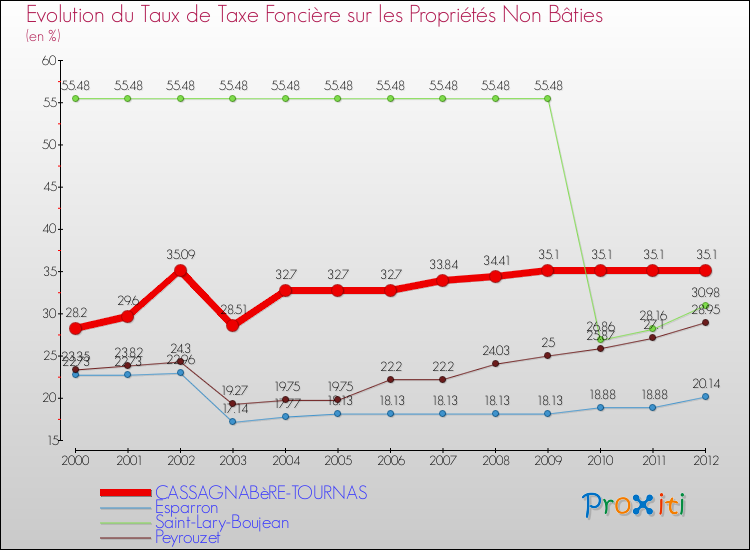 Evolution du taux de la taxe foncière sur les immeubles et terrains non batis pour CASSAGNABèRE-TOURNAS et les communes proches de 2000 à 2012 Comparaison des taux de la taxe foncière sur les immeubles et terrains non batis pour CASSAGNABèRE-TOURNAS et les communes voisines de 2000 à 2012