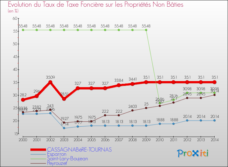 Evolution du taux de la taxe foncière sur les immeubles et terrains non batis pour CASSAGNABèRE-TOURNAS et les communes proches de 2000 à 2014 Comparaison des taux de la taxe foncière sur les immeubles et terrains non batis pour CASSAGNABèRE-TOURNAS et les communes voisines de 2000 à 2014