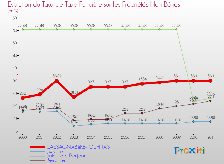 Evolution du taux de la taxe foncière sur les immeubles et terrains non batis pour CASSAGNABèRE-TOURNAS et les communes proches Comparaison des taux de la taxe foncière sur les immeubles et terrains non batis pour CASSAGNABèRE-TOURNAS et les communes voisines