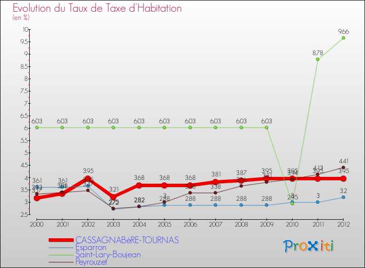 Evolution du taux de la taxe d'habitation pour CASSAGNABèRE-TOURNAS et les communes proches Comparaison des taux de la taxe d'habitation pour CASSAGNABèRE-TOURNAS et les communes voisines