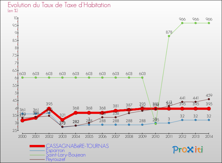 Evolution du taux de la taxe d'habitation pour CASSAGNABèRE-TOURNAS et les communes proches de 2000 à 2014 Comparaison des taux de la taxe d'habitation pour CASSAGNABèRE-TOURNAS et les communes voisines de 2000 à 2014