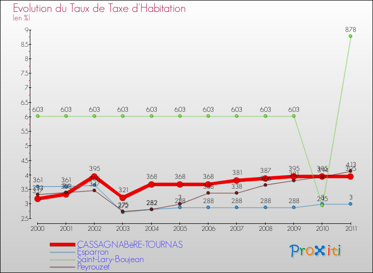 Evolution du taux de la taxe d'habitation pour CASSAGNABèRE-TOURNAS et les communes proches Comparaison des taux de la taxe d'habitation pour CASSAGNABèRE-TOURNAS et les communes voisines