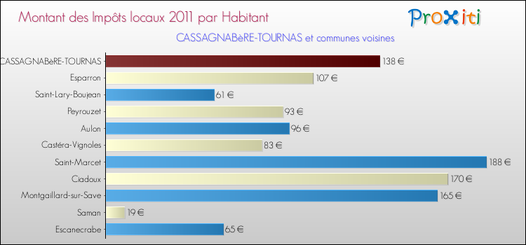 Montant des impôts locaux par Habitant pour CASSAGNABèRE-TOURNAS et les communes proches Comparaison des impôts locaux par habitant pour CASSAGNABèRE-TOURNAS et les communes voisines