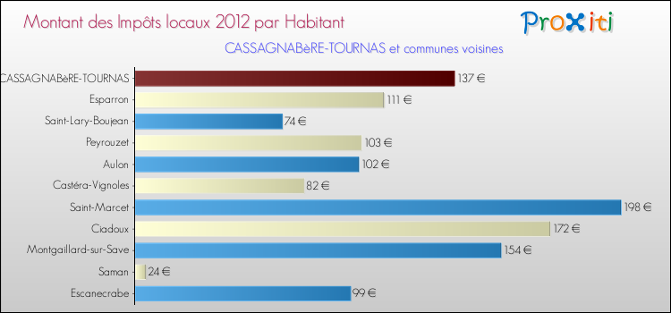 Montant des impôts locaux par Habitant pour CASSAGNABèRE-TOURNAS et les communes proches Comparaison des impôts locaux par habitant pour CASSAGNABèRE-TOURNAS et les communes voisines