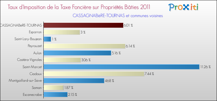 Taux d'imposition de la taxe foncière sur le bati 2011 pour CASSAGNABèRE-TOURNAS et les communes proches Comparaison des taux d'imposition de la taxe foncière sur le bati 2011 pour CASSAGNABèRE-TOURNAS et les communes voisines