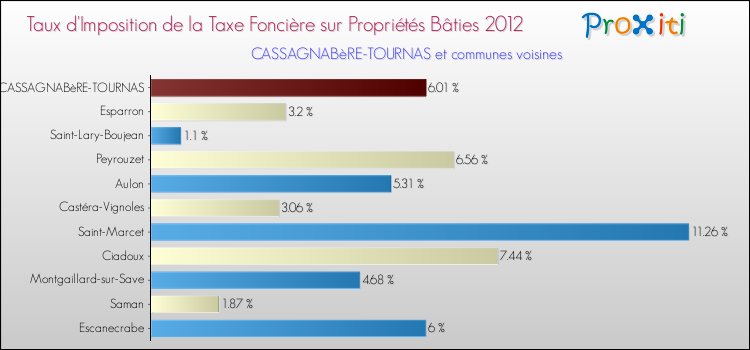 Taux d'imposition de la taxe foncière sur le bati 2012 pour CASSAGNABèRE-TOURNAS et les communes proches Comparaison des taux d'imposition de la taxe foncière sur le bati 2012 pour CASSAGNABèRE-TOURNAS et les communes voisines