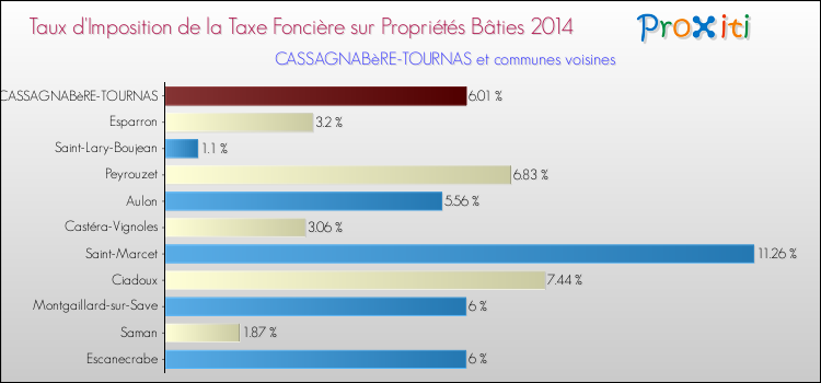 Taux d'imposition de la taxe foncière sur le bati 2014 pour CASSAGNABèRE-TOURNAS et les communes proches Comparaison des taux d'imposition de la taxe foncière sur le bati 2014 pour CASSAGNABèRE-TOURNAS et les communes voisines