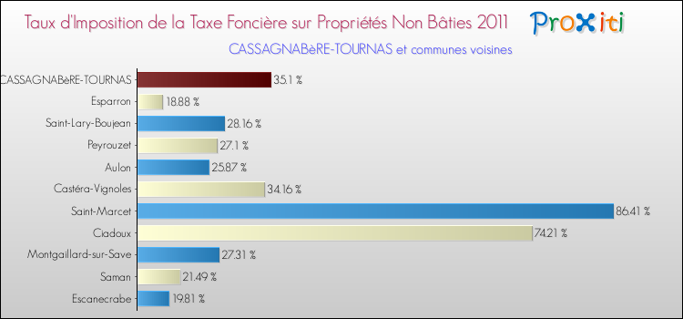 Taux d'imposition de la taxe foncière sur les immeubles et terrains non batis 2011 pour CASSAGNABèRE-TOURNAS et les communes proches Comparaison des taux d'imposition de la taxe foncière sur les immeubles et terrains non batis 2011 pour CASSAGNABèRE-TOURNAS et les communes voisines