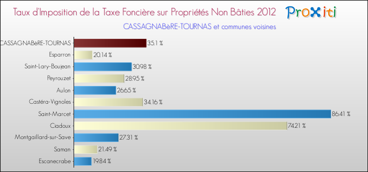 Taux d'imposition de la taxe foncière sur les immeubles et terrains non batis 2012 pour CASSAGNABèRE-TOURNAS et les communes proches Comparaison des taux d'imposition de la taxe foncière sur les immeubles et terrains non batis 2012 pour CASSAGNABèRE-TOURNAS et les communes voisines