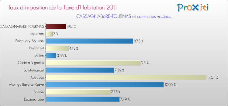 Taux d'imposition de la taxe d'habitation 2011 pour CASSAGNABèRE-TOURNAS et les communes proches Comparaison des taux d'imposition de la taxe d'habitation 2011 pour CASSAGNABèRE-TOURNAS et les communes voisines