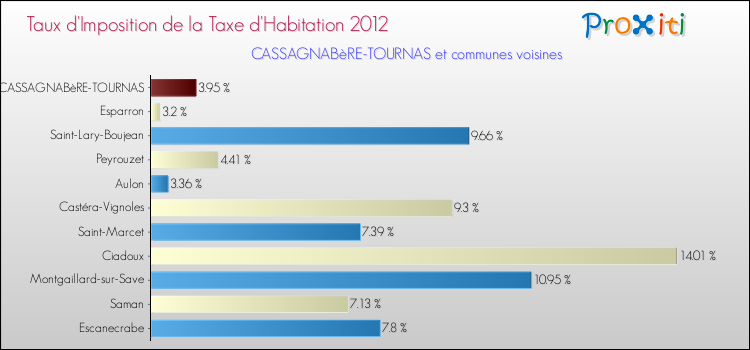 Taux d'imposition de la taxe d'habitation 2012 pour CASSAGNABèRE-TOURNAS et les communes proches Comparaison des taux d'imposition de la taxe d'habitation 2012 pour CASSAGNABèRE-TOURNAS et les communes voisines