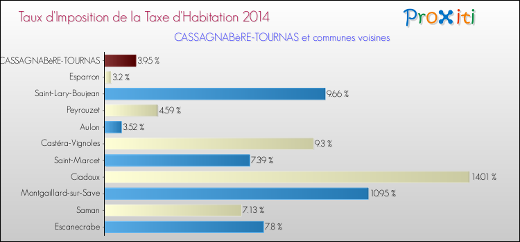 Taux d'imposition de la taxe d'habitation 2014 pour CASSAGNABèRE-TOURNAS et les communes proches Comparaison des taux d'imposition de la taxe d'habitation 2014 pour CASSAGNABèRE-TOURNAS et les communes voisines