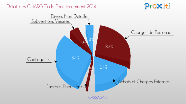 Décomposition des Charges de Fonctionnement 2014 de la commune de CASSAGNE Charges de Fonctionnement 2014 pour la commune de CASSAGNE