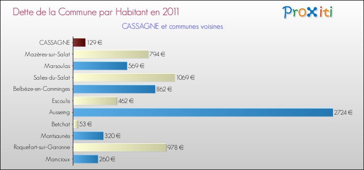Dette par habitant de la commune en 2011 pour CASSAGNE et les communes proches Comparaison de la dette par habitant de la commune en 2011 pour CASSAGNE et les communes voisines
