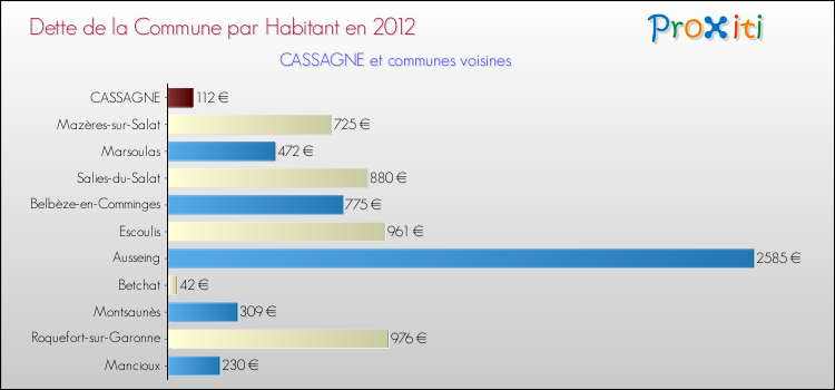 Dette par habitant de la commune en 2012 pour CASSAGNE et les communes proches Comparaison de la dette par habitant de la commune en 2012 pour CASSAGNE et les communes voisines