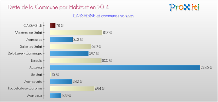 Dette par habitant de la commune en 2014 pour CASSAGNE et les communes proches Comparaison de la dette par habitant de la commune en 2014 pour CASSAGNE et les communes voisines