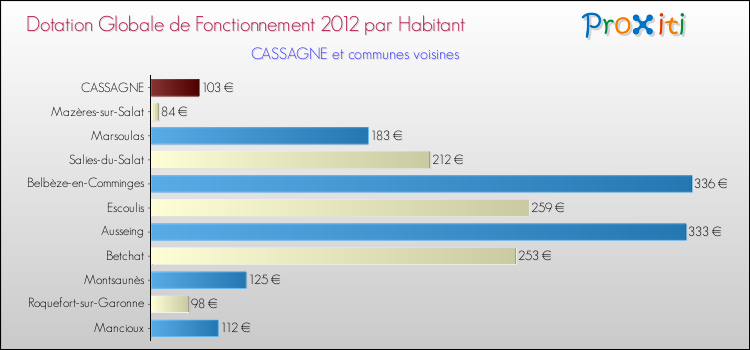Montant des dotations globales de fonctionnement DGF par Habitant pour CASSAGNE et les communes proches Comparaison des des dotations globales de fonctionnement DGF par habitant pour CASSAGNE et les communes voisines