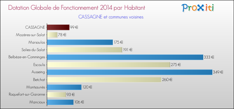 Montant des dotations globales de fonctionnement DGF par Habitant pour CASSAGNE et les communes proches en 2014. Comparaison des des dotations globales de fonctionnement DGF par habitant pour CASSAGNE et les communes voisines en 2014.