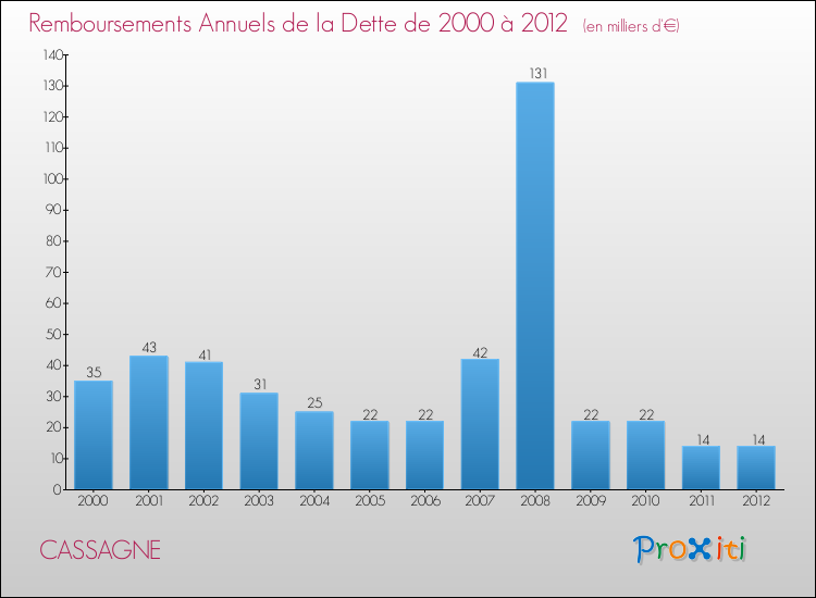 Evolution de l'annuité de la dette pour la commune de CASSAGNE de 2000 à 2012 Annuités de la dette pour CASSAGNE de 2000 à 2012