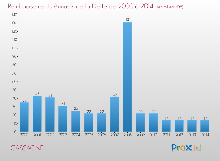 Evolution de l'annuité de la dette pour la commune de CASSAGNE de 2000 à 2014 Annuités de la dette pour CASSAGNE de 2000 à 2014