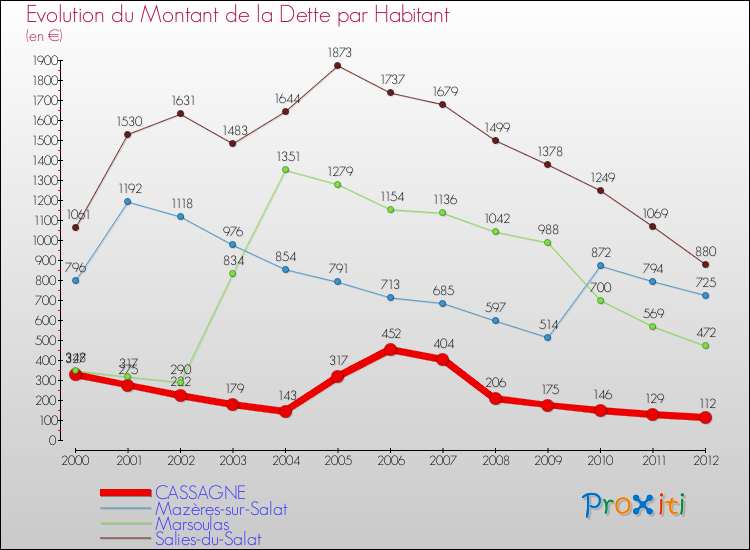 Evolution de la dette par habitant pour la commune de CASSAGNE et les communes proches de 2000 à 2012 Comparaison de la dette par habitant pour CASSAGNE et les communes voisines de 2000 à 2012