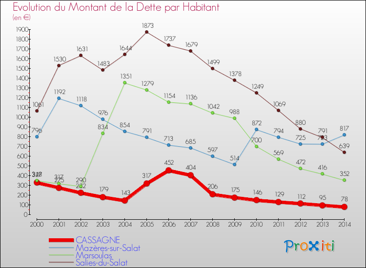 Evolution de la dette par habitant pour la commune de CASSAGNE et les communes proches de 2000 à 2014 Comparaison de la dette par habitant pour CASSAGNE et les communes voisines de 2000 à 2014