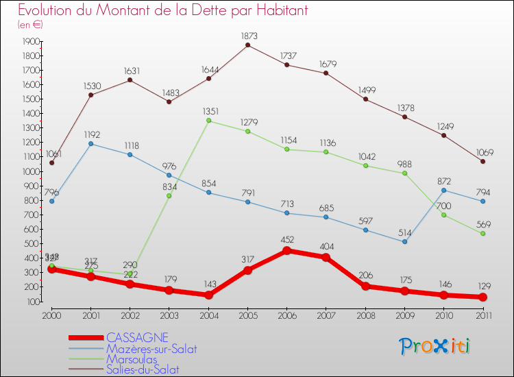 Evolution de la dette par habitant pour la commune de CASSAGNE et les communes proches Comparaison de la dette par habitant pour CASSAGNE et les communes voisines