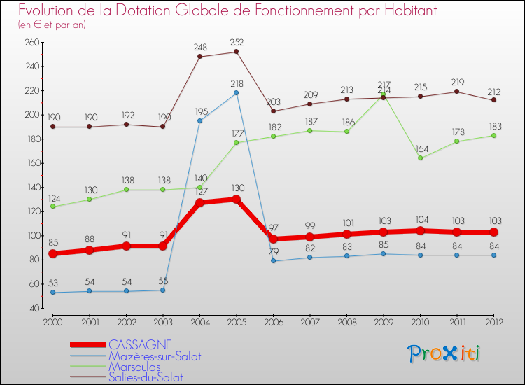 Evolution et montant de la dotation globale de fonctionnement par Habitant pour CASSAGNE et les communes proches Comparaison des dotations globales de fonctionnement par habitant pour CASSAGNE et les communes voisines