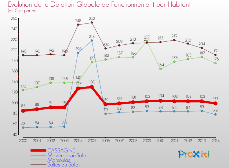 Evolution et montant de la dotation globale de fonctionnement par Habitant pour CASSAGNE et les communes proches de 2000 à 2014. Comparaison des dotations globales de fonctionnement par habitant pour CASSAGNE et les communes voisines de 2000 à 2014.