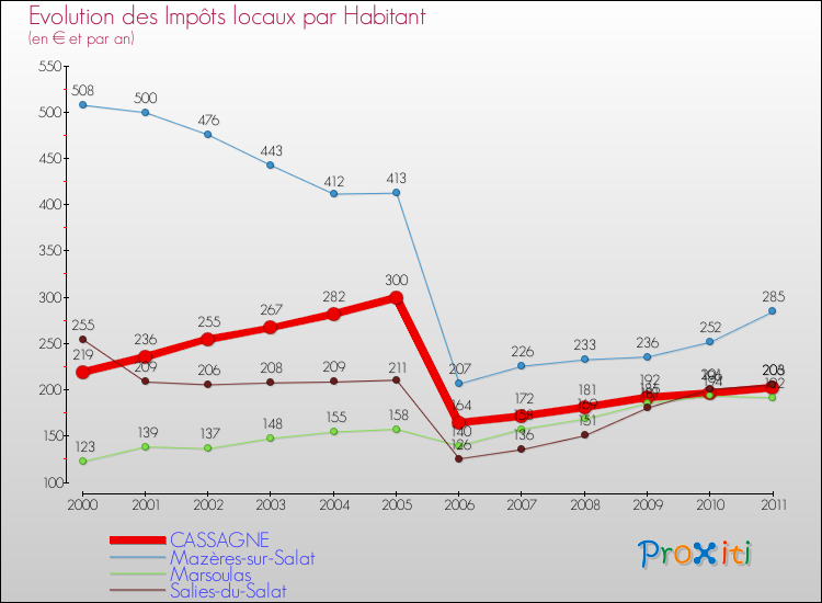 Evolution et montant des impôts locaux par Habitant pour CASSAGNE et les communes proches Comparaison des impôts locaux par habitant pour CASSAGNE et les communes voisines