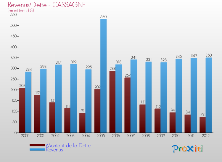 Evolution comparée de la dette et des revenus pour la commune de CASSAGNE de 2000 à 2012 Comparaison de la dette et des revenus pour CASSAGNE de 2000 à 2012