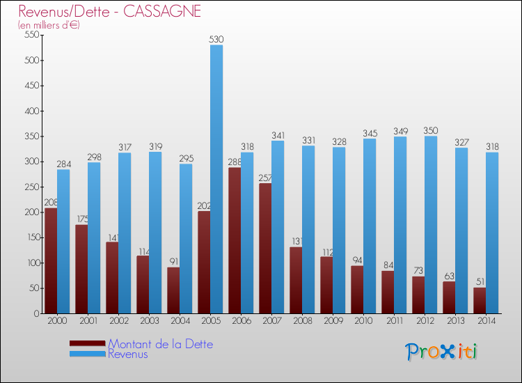 Evolution comparée de la dette et des revenus pour la commune de CASSAGNE de 2000 à 2014 Comparaison de la dette et des revenus pour CASSAGNE de 2000 à 2014
