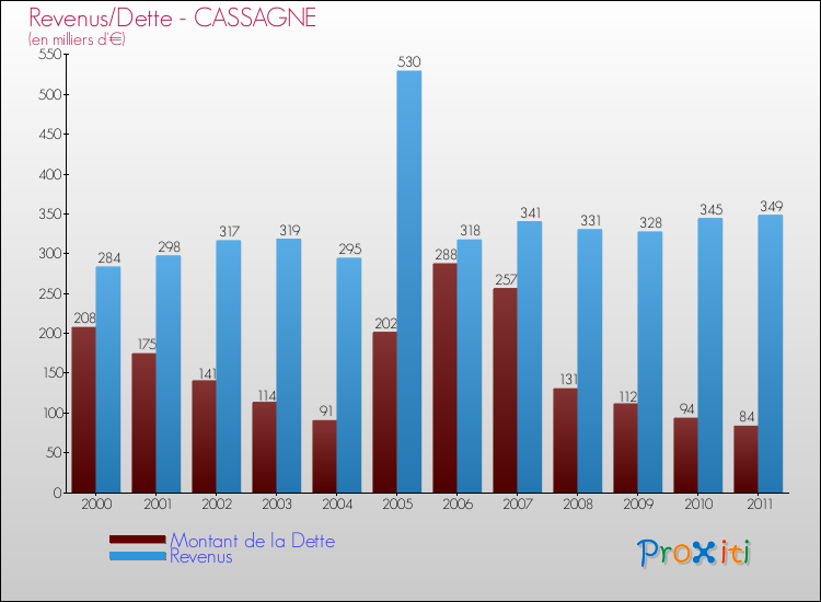 Evolution comparée de la dette et des revenus pour la commune de CASSAGNE de 2000 à 2011 Comparaison de la dette et des revenus pour CASSAGNE de 2000 à 2011