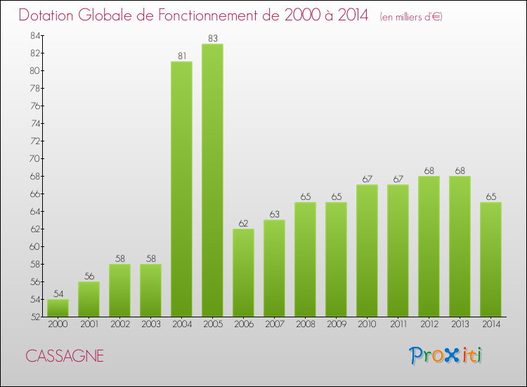 Evolution du montant de la Dotation Globale de Fonctionnement pour la commune de CASSAGNE de 2000 à 2014 Evolution du montant de la Dotation Globale de Fonctionnement pour CASSAGNE de 2000 à 2014