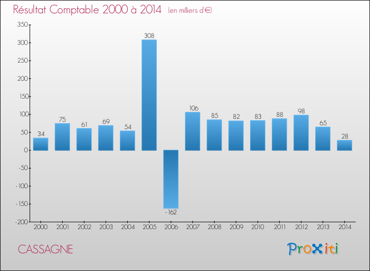 Evolution du résultat comptable pour la commune de CASSAGNE de 2000 à 2014 Evolution du résultat comptable pour CASSAGNE de 2000 à 2014