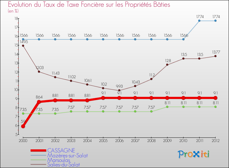 Evolution du taux de la taxe foncière sur le bati pour CASSAGNE et les communes proches de 2000 à 2012 Comparaison des taux de taxe foncière sur le bati pour CASSAGNE et les communes voisines de 2000 à 2012