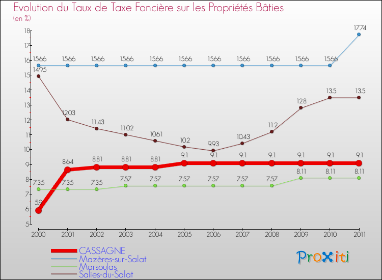 Evolution du taux de la taxe foncière sur le bati pour CASSAGNE et les communes proches Comparaison des taux de taxe foncière sur le bati pour CASSAGNE et les communes voisines