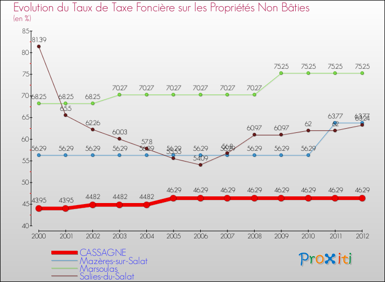 Evolution du taux de la taxe foncière sur les immeubles et terrains non batis pour CASSAGNE et les communes proches de 2000 à 2012 Comparaison des taux de la taxe foncière sur les immeubles et terrains non batis pour CASSAGNE et les communes voisines de 2000 à 2012
