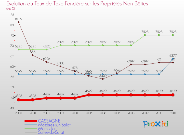 Evolution du taux de la taxe foncière sur les immeubles et terrains non batis pour CASSAGNE et les communes proches Comparaison des taux de la taxe foncière sur les immeubles et terrains non batis pour CASSAGNE et les communes voisines