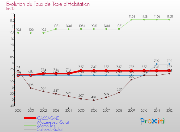 Evolution du taux de la taxe d'habitation pour CASSAGNE et les communes proches Comparaison des taux de la taxe d'habitation pour CASSAGNE et les communes voisines