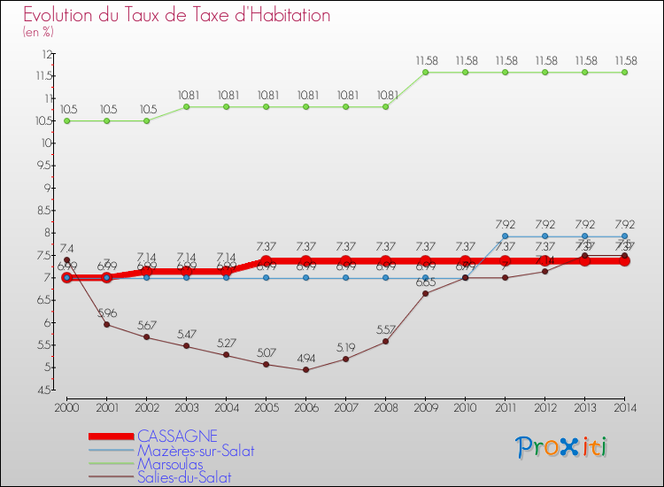 Evolution du taux de la taxe d'habitation pour CASSAGNE et les communes proches de 2000 à 2014 Comparaison des taux de la taxe d'habitation pour CASSAGNE et les communes voisines de 2000 à 2014