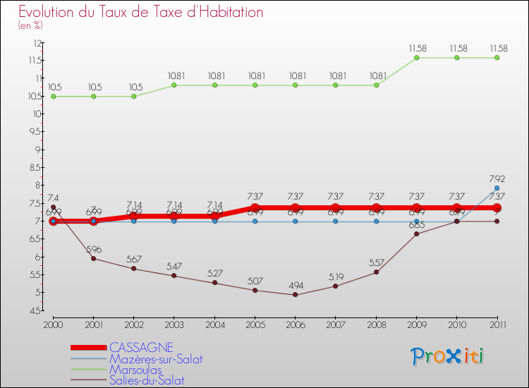 Evolution du taux de la taxe d'habitation pour CASSAGNE et les communes proches Comparaison des taux de la taxe d'habitation pour CASSAGNE et les communes voisines