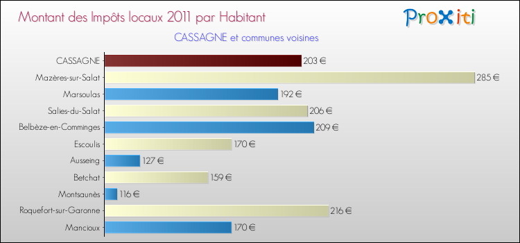 Montant des impôts locaux par Habitant pour CASSAGNE et les communes proches Comparaison des impôts locaux par habitant pour CASSAGNE et les communes voisines