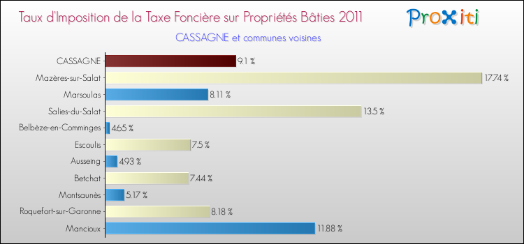 Taux d'imposition de la taxe foncière sur le bati 2011 pour CASSAGNE et les communes proches Comparaison des taux d'imposition de la taxe foncière sur le bati 2011 pour CASSAGNE et les communes voisines