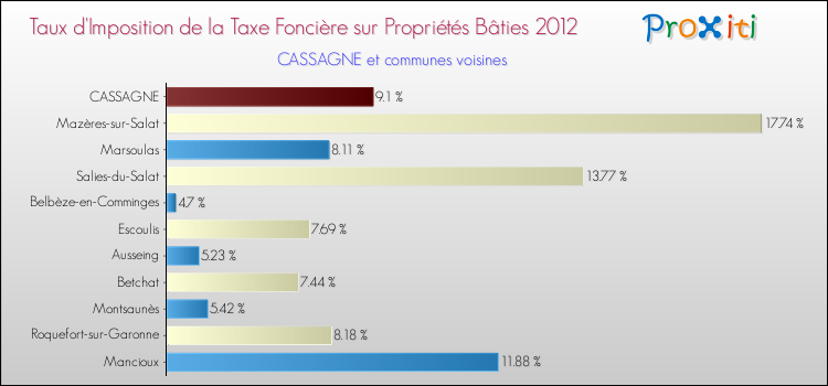 Taux d'imposition de la taxe foncière sur le bati 2012 pour CASSAGNE et les communes proches Comparaison des taux d'imposition de la taxe foncière sur le bati 2012 pour CASSAGNE et les communes voisines
