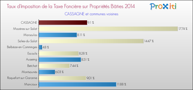 Taux d'imposition de la taxe foncière sur le bati 2014 pour CASSAGNE et les communes proches Comparaison des taux d'imposition de la taxe foncière sur le bati 2014 pour CASSAGNE et les communes voisines
